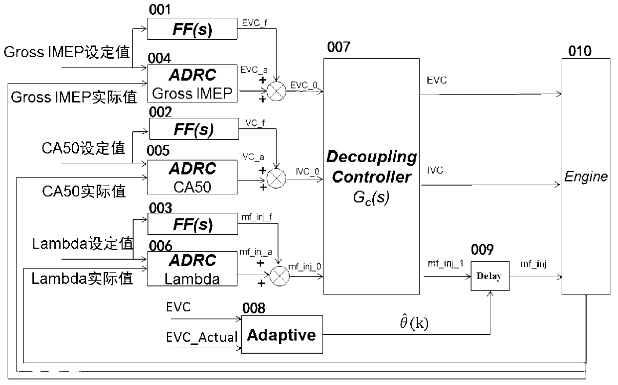 Model-based decoupling and disturbance-rejection control method for homogeneous charge compression ignition (HCCI)