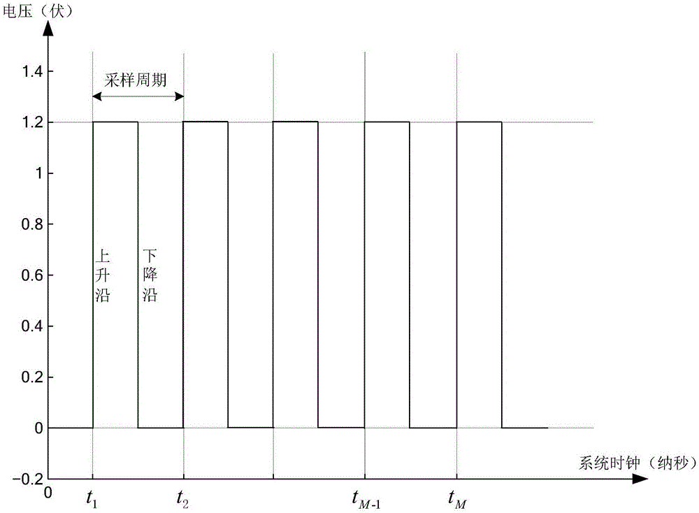 On-chip power source noise peak value measurement system suitable for integrated circuit chip and measurement method of measurement system