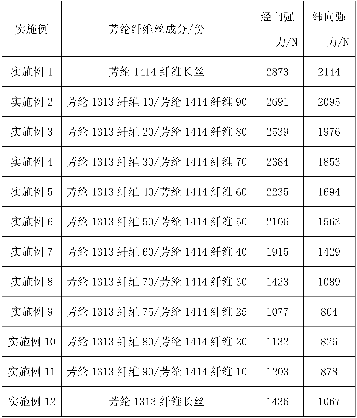 Preparation method of bulletproof, anti-cutting and anti-flaming fabric