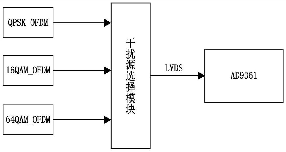 Interference signal generation method and device