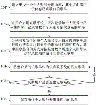 Method and system for associating karaoke song menu with personal account