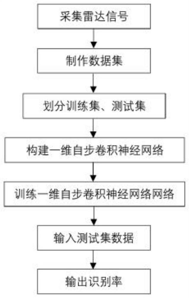 Complex radar radiation source identification method based on one-dimensional self-stepping convolutional neural network