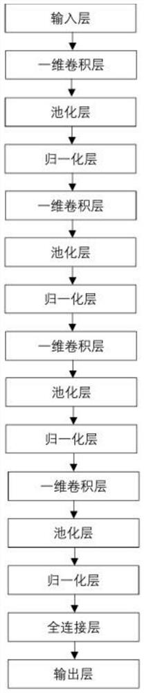 Complex radar radiation source identification method based on one-dimensional self-stepping convolutional neural network