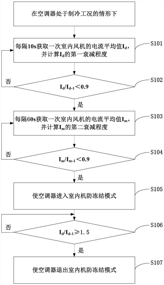 Indoor unit anti-freezing control method for air conditioner