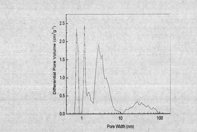 Preparation method of porous structured active carbon