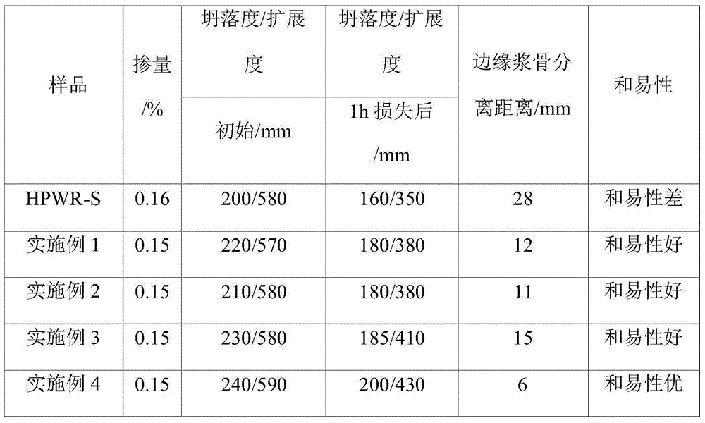 Preparation method of polycarboxylic acid water reducer with high workability