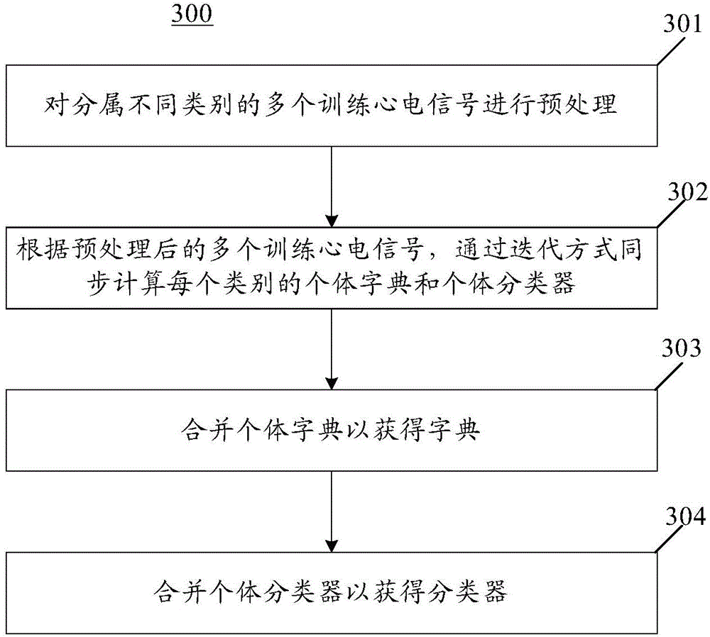 Electrocardiosignal-based authentication method, apparatus and system