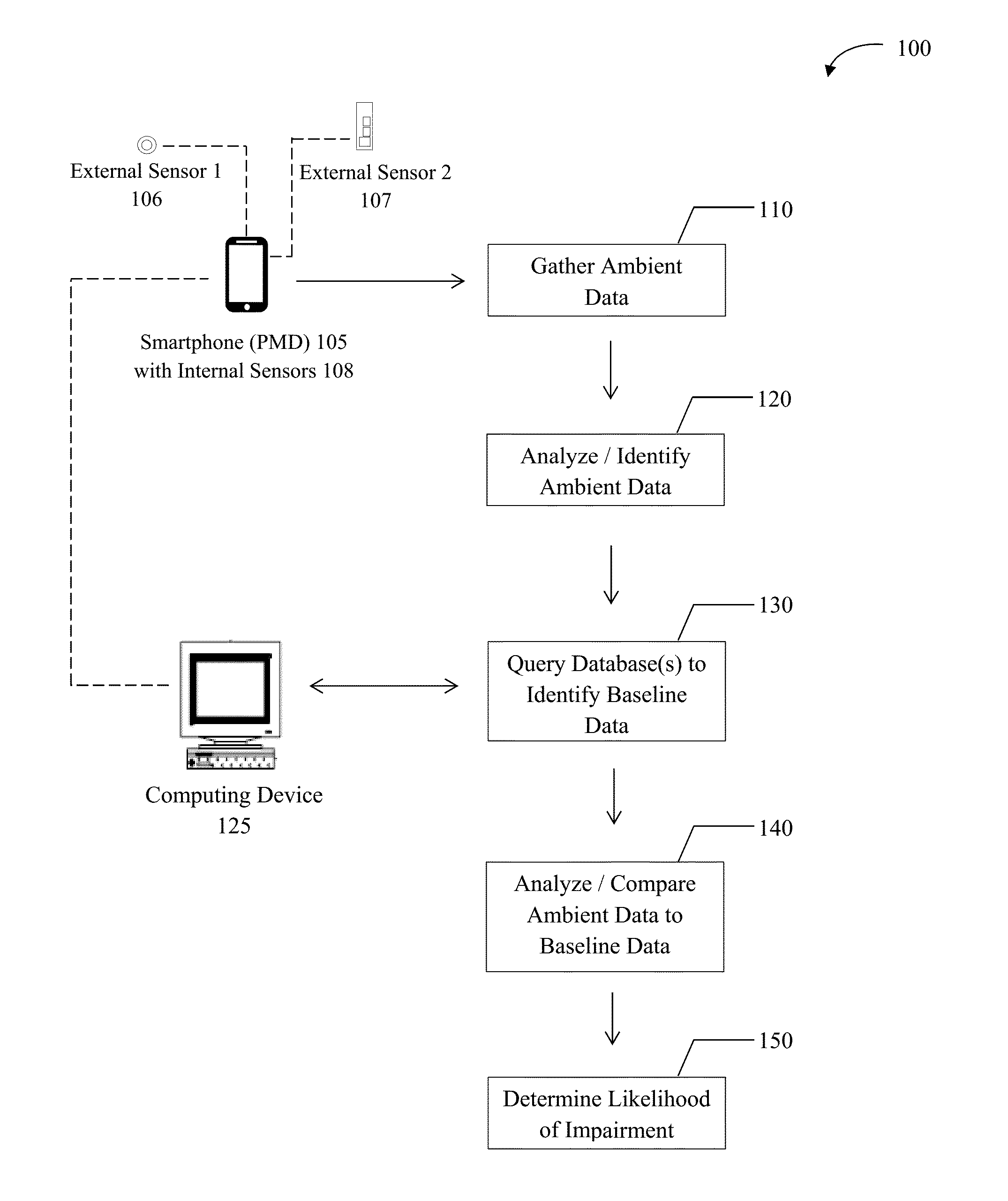 Detecting medical status and cognitive impairment utilizing ambient data