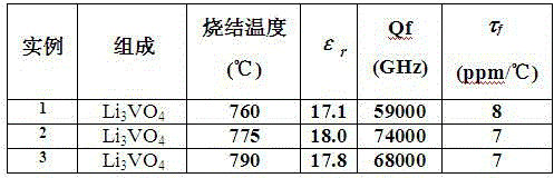 Microwave dielectric ceramic Li3VO4 capable of being sintered at low temperature and preparation method thereof