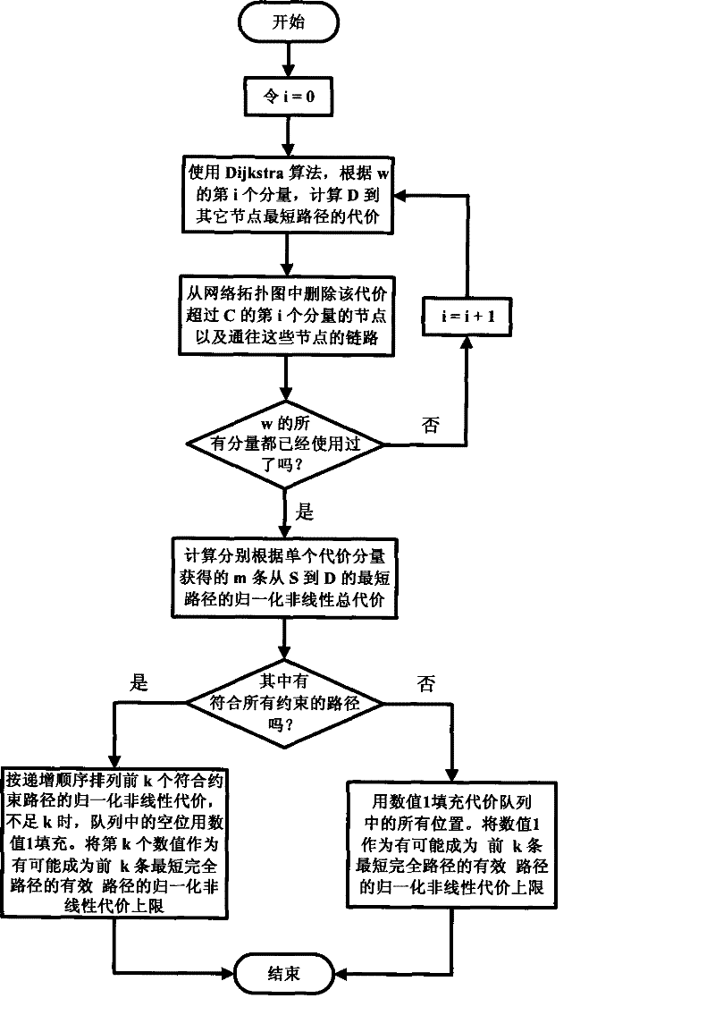 Heuristic method for working out a plurality of shortest simple routes in network under multiple constraints