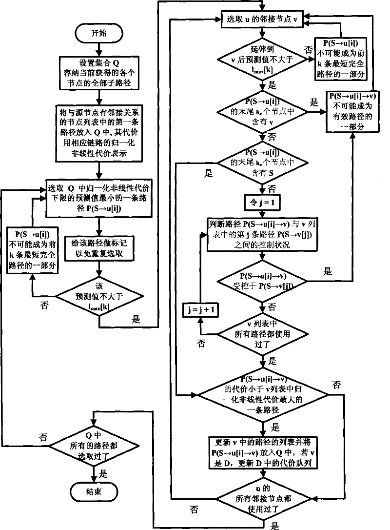 Heuristic method for working out a plurality of shortest simple routes in network under multiple constraints