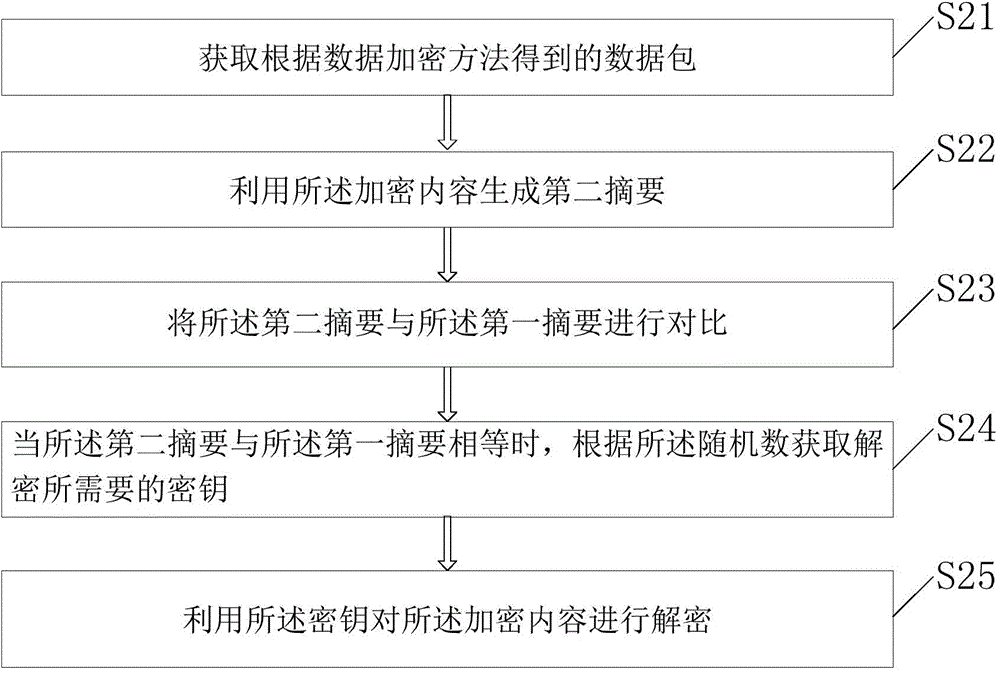 Data encryption method, device, data decryption method and device