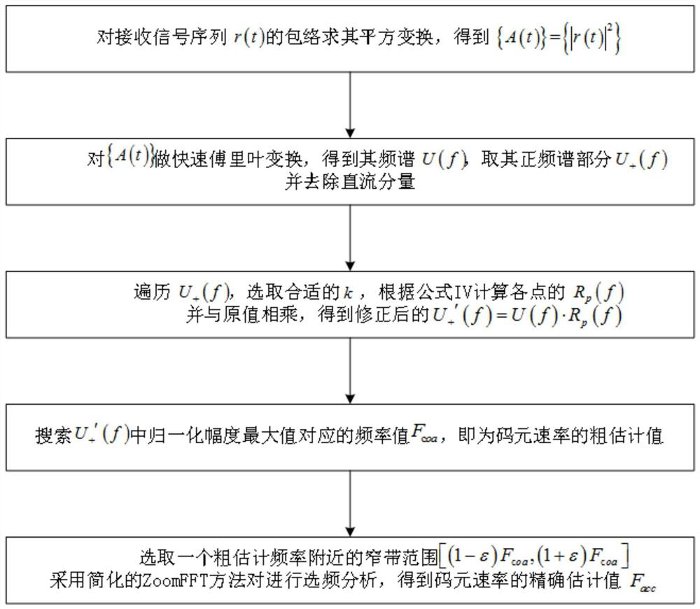 An Improved Symbol Rate Estimation Method for Non-Constant Envelope Signals