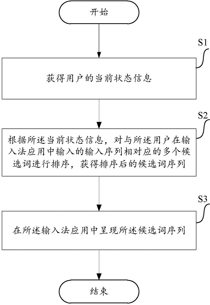 Method and device for presenting sequence of candidate words