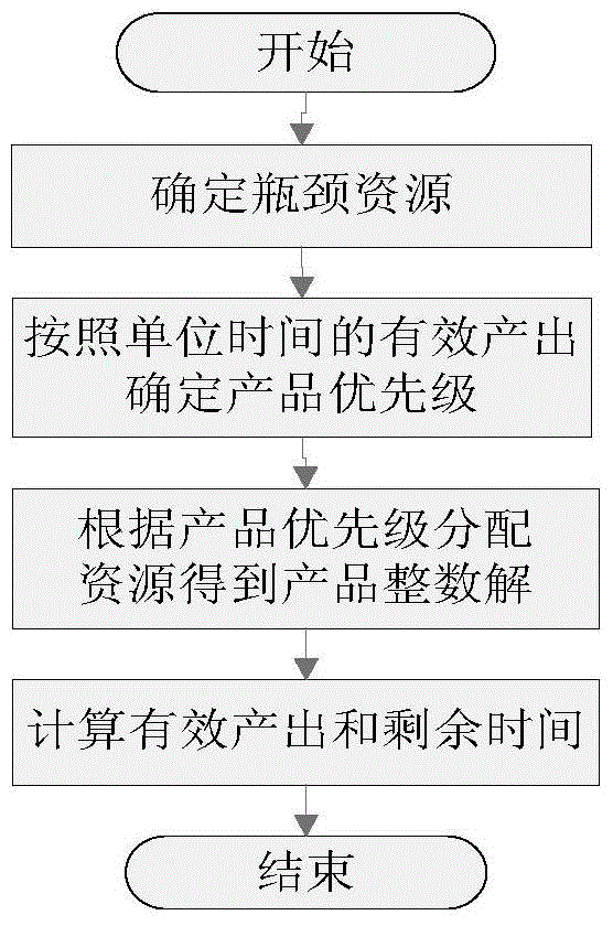 Toch method for solving single-bottleneck product portfolio optimization problem based on process adjustment