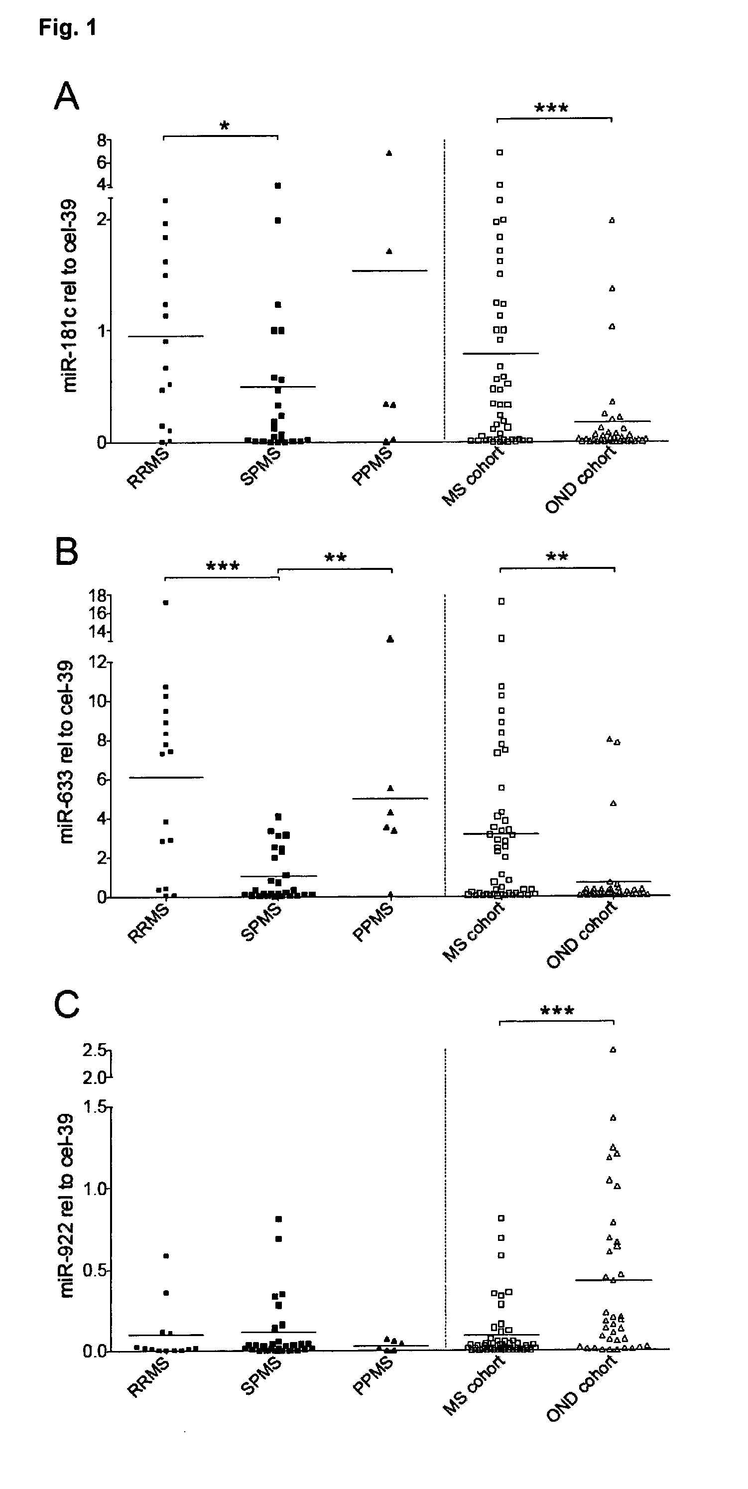 Microrna profiles in the diagnosis of multiple sclerosis