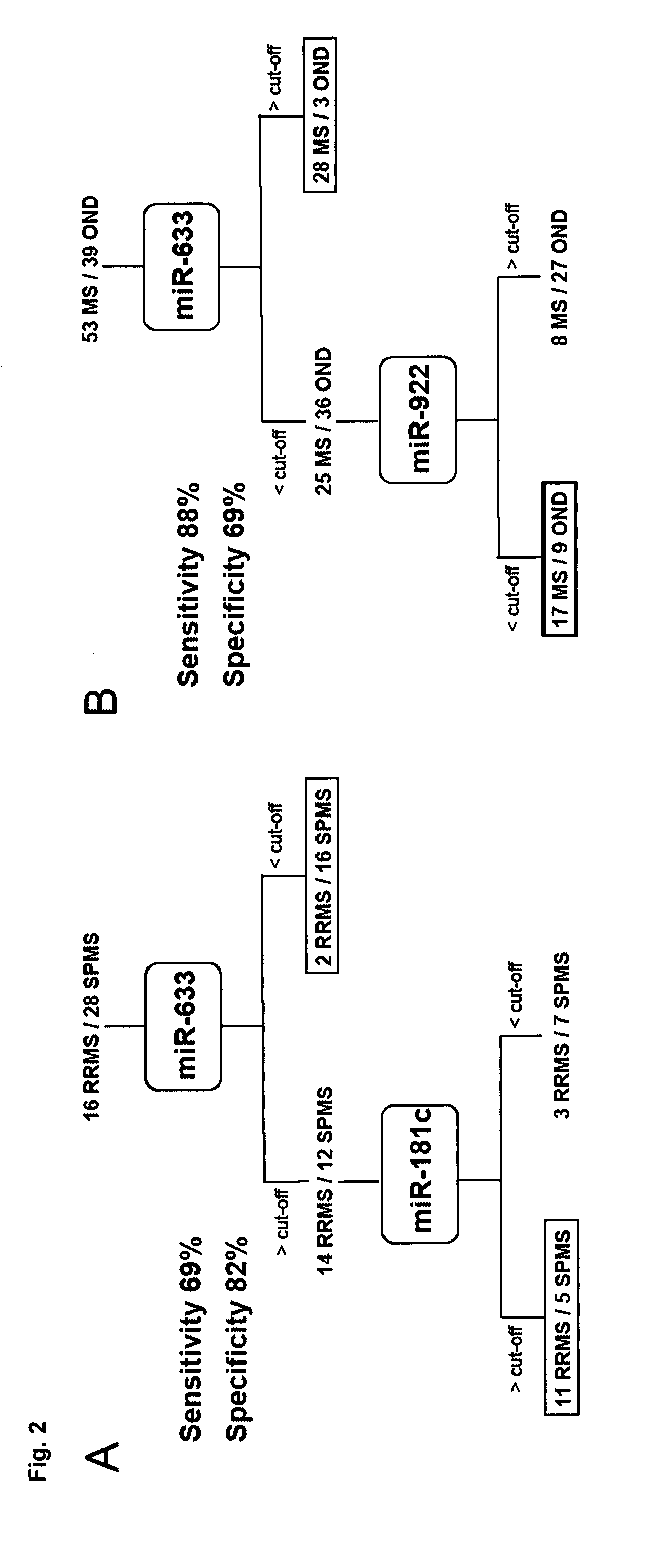 Microrna profiles in the diagnosis of multiple sclerosis