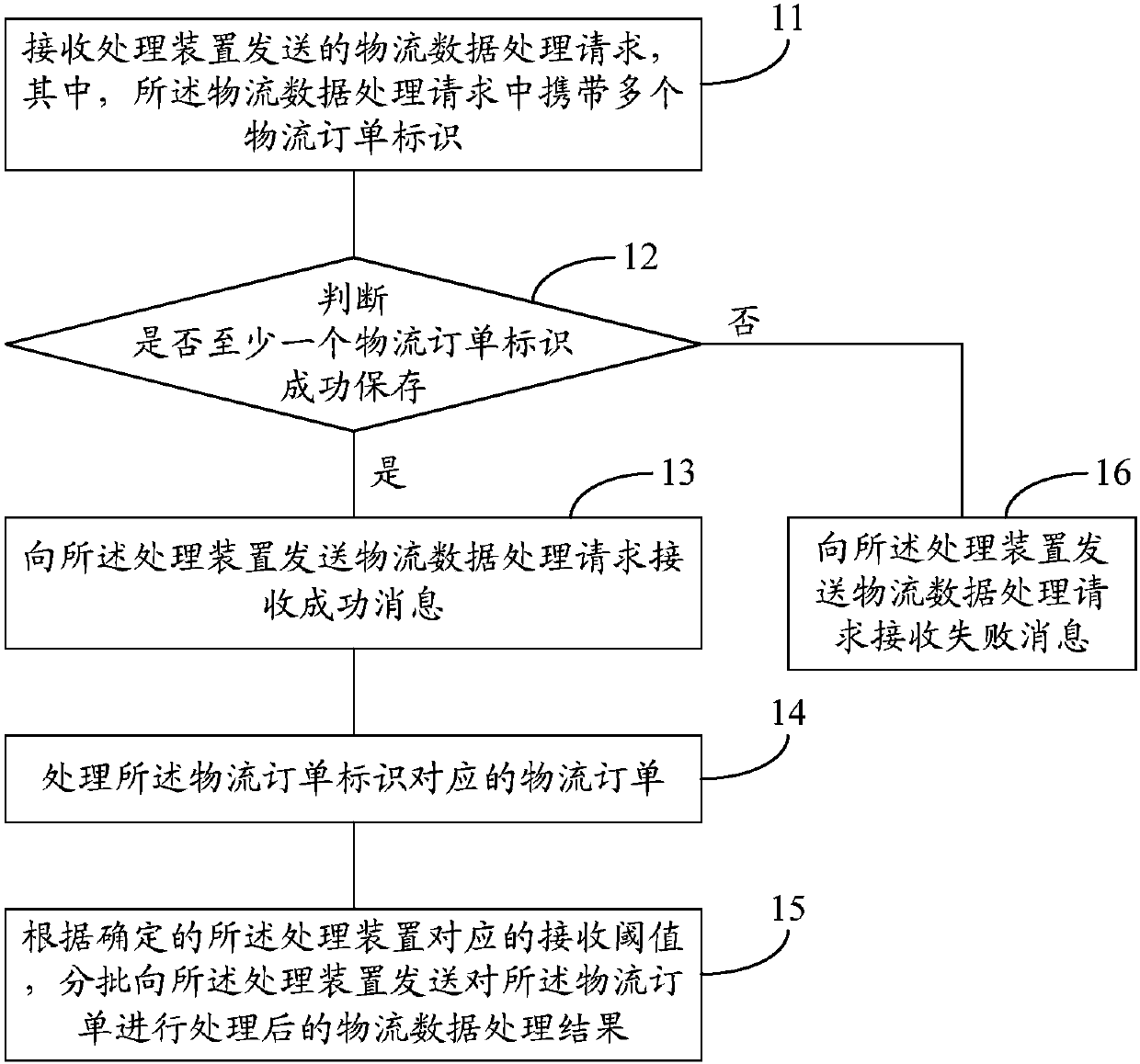 Logistics data batch processing method and logistics processing system and device