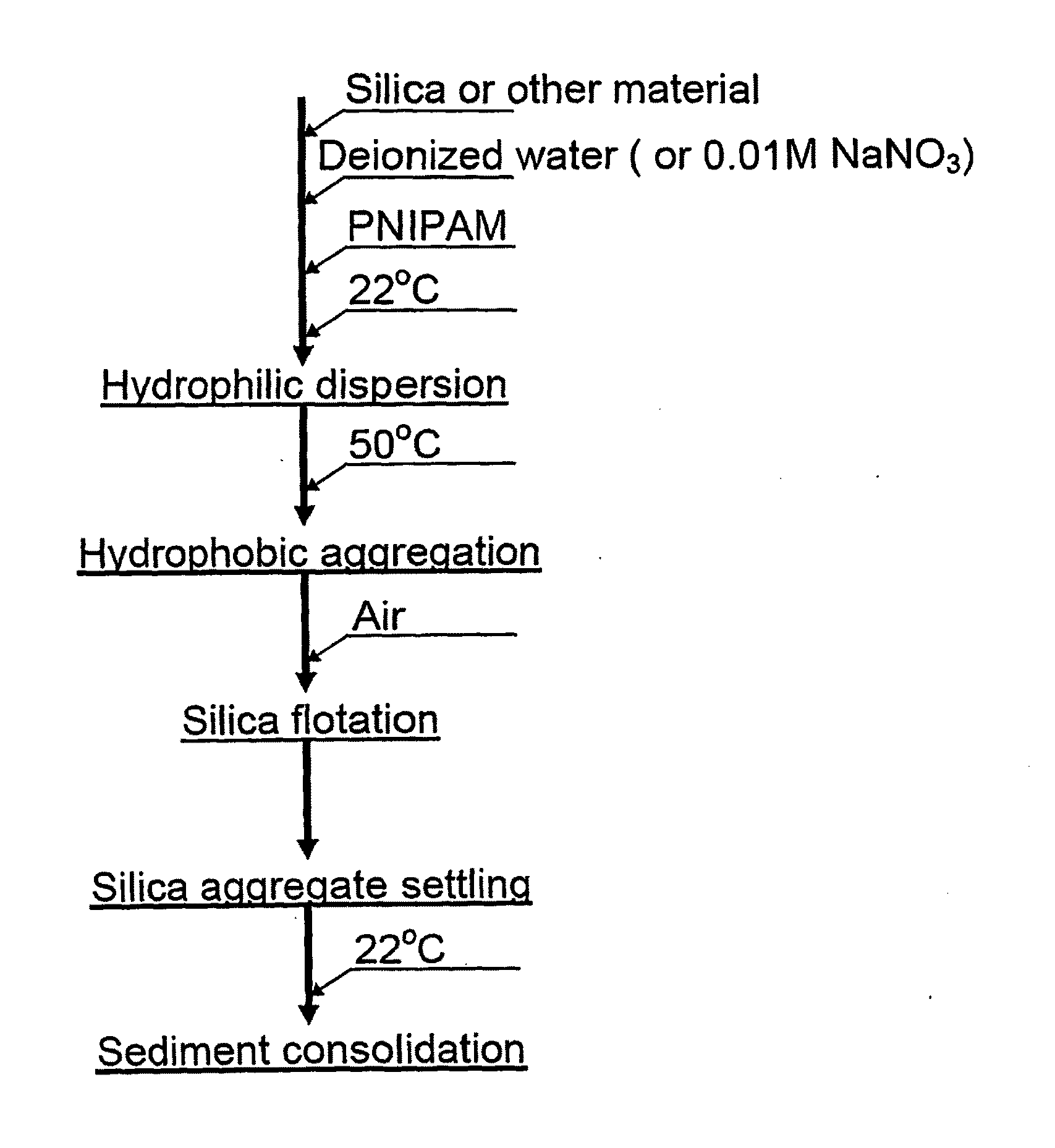 Flotation aids and processes for using the same