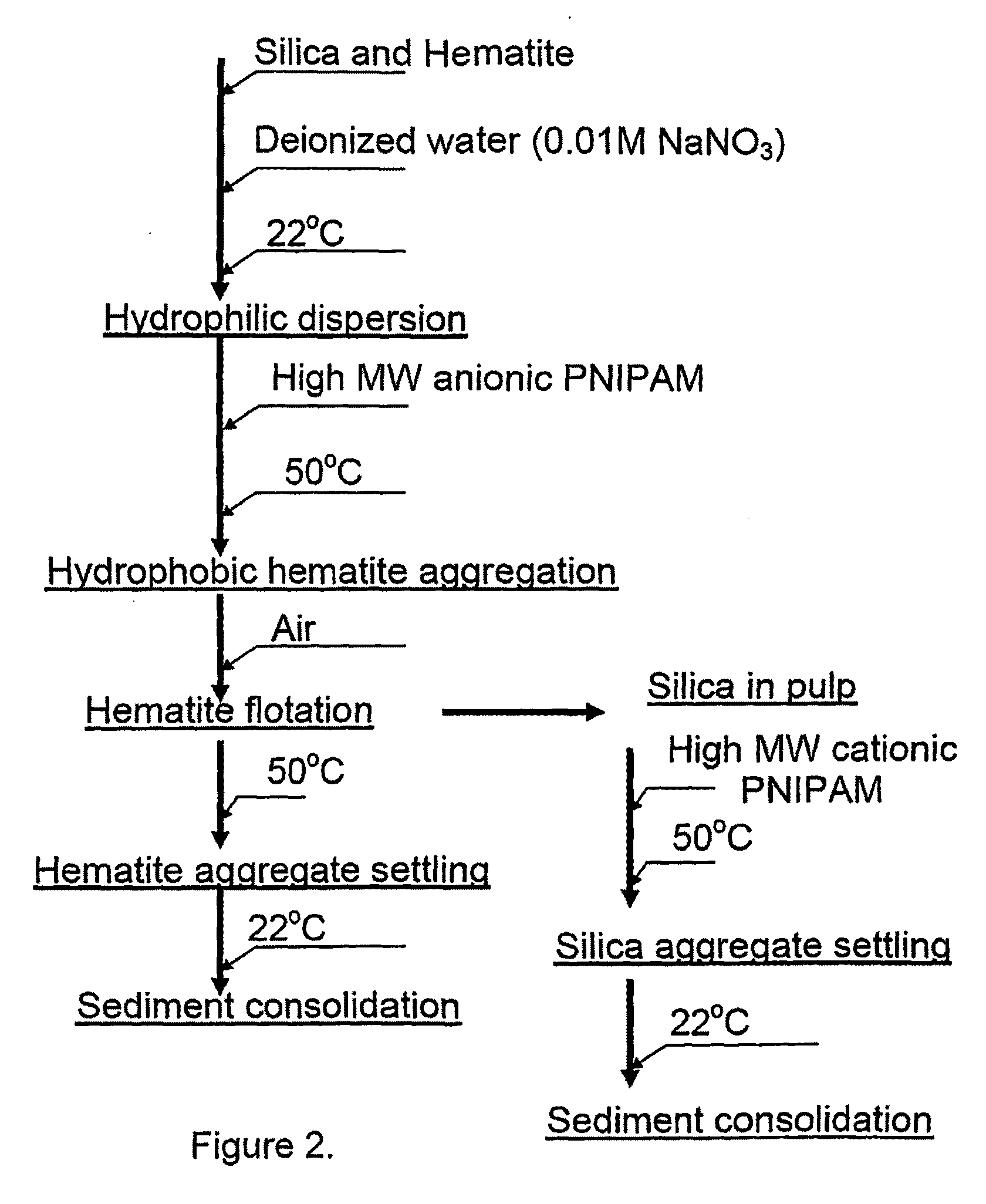 Flotation aids and processes for using the same