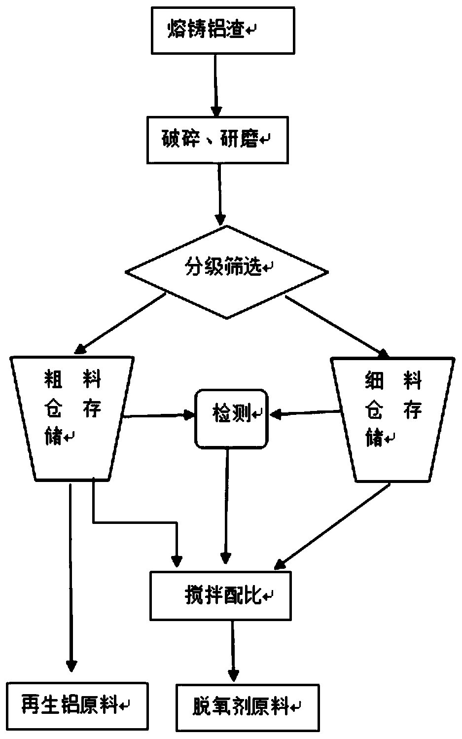 Gradient utilization treatment process for casting aluminum slag