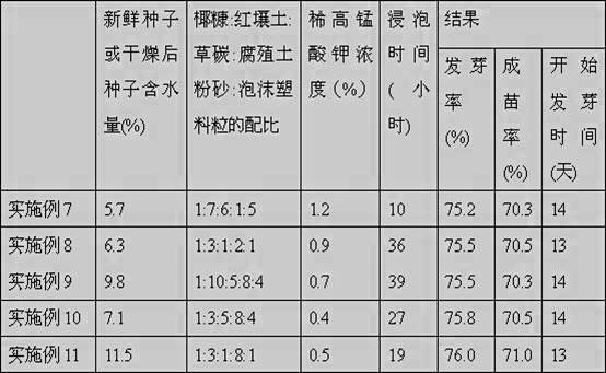 Method for improving sprouting rate and seedling rate of callicarpa nudiflora