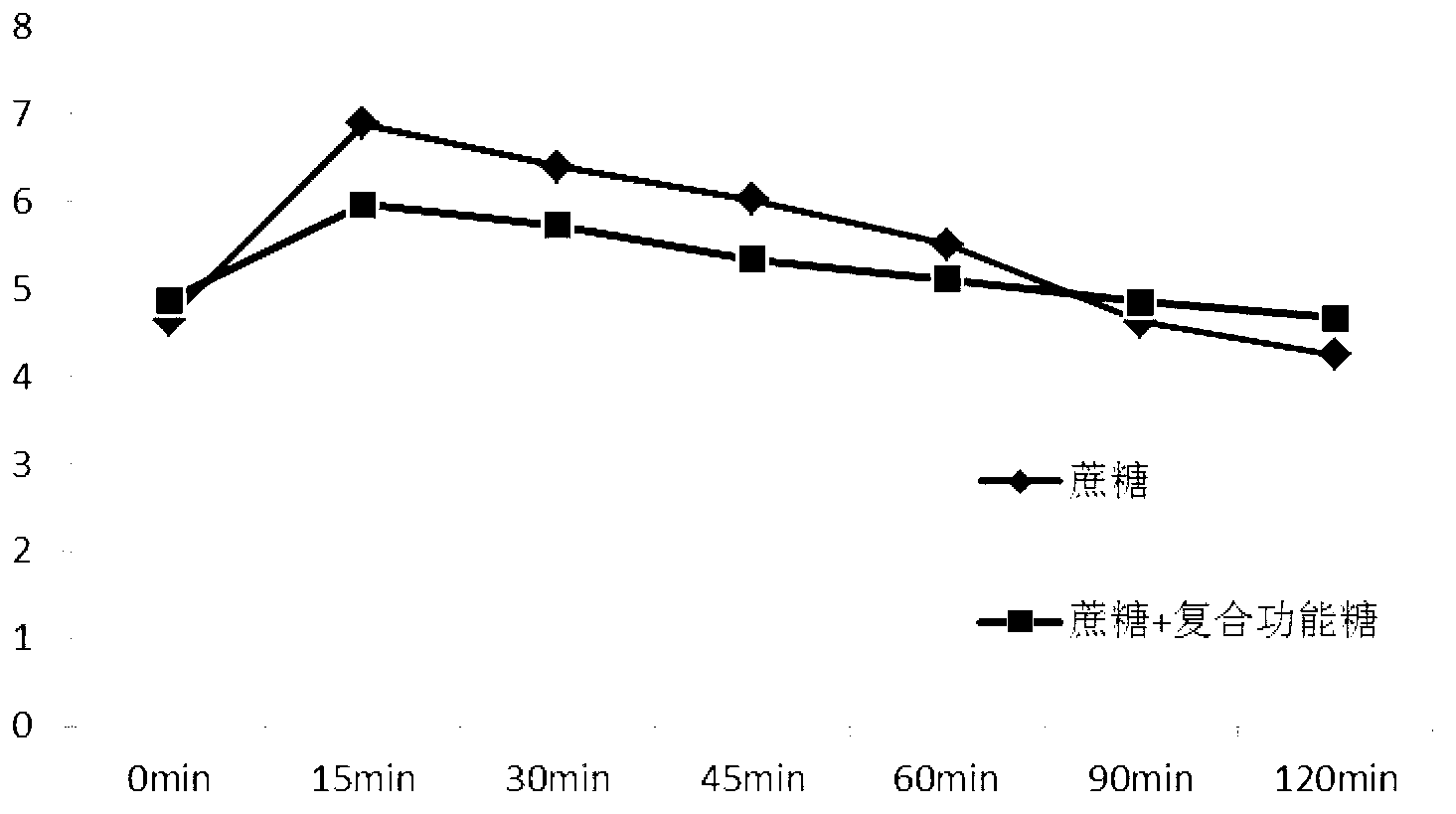 Compound functional sugar with function of reducing food glycemic indexes