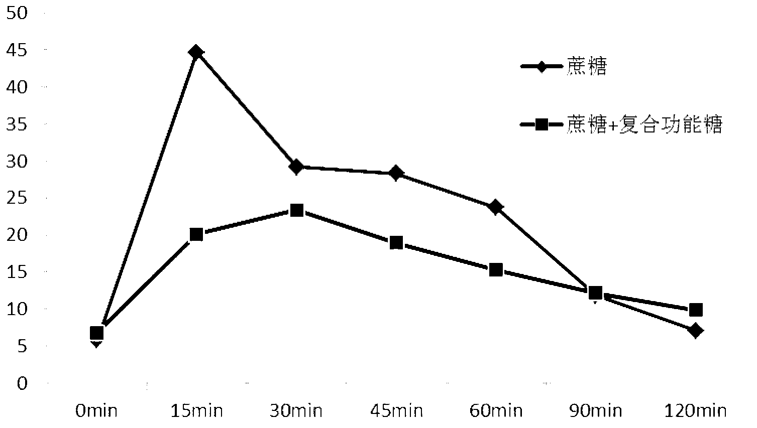 Compound functional sugar with function of reducing food glycemic indexes