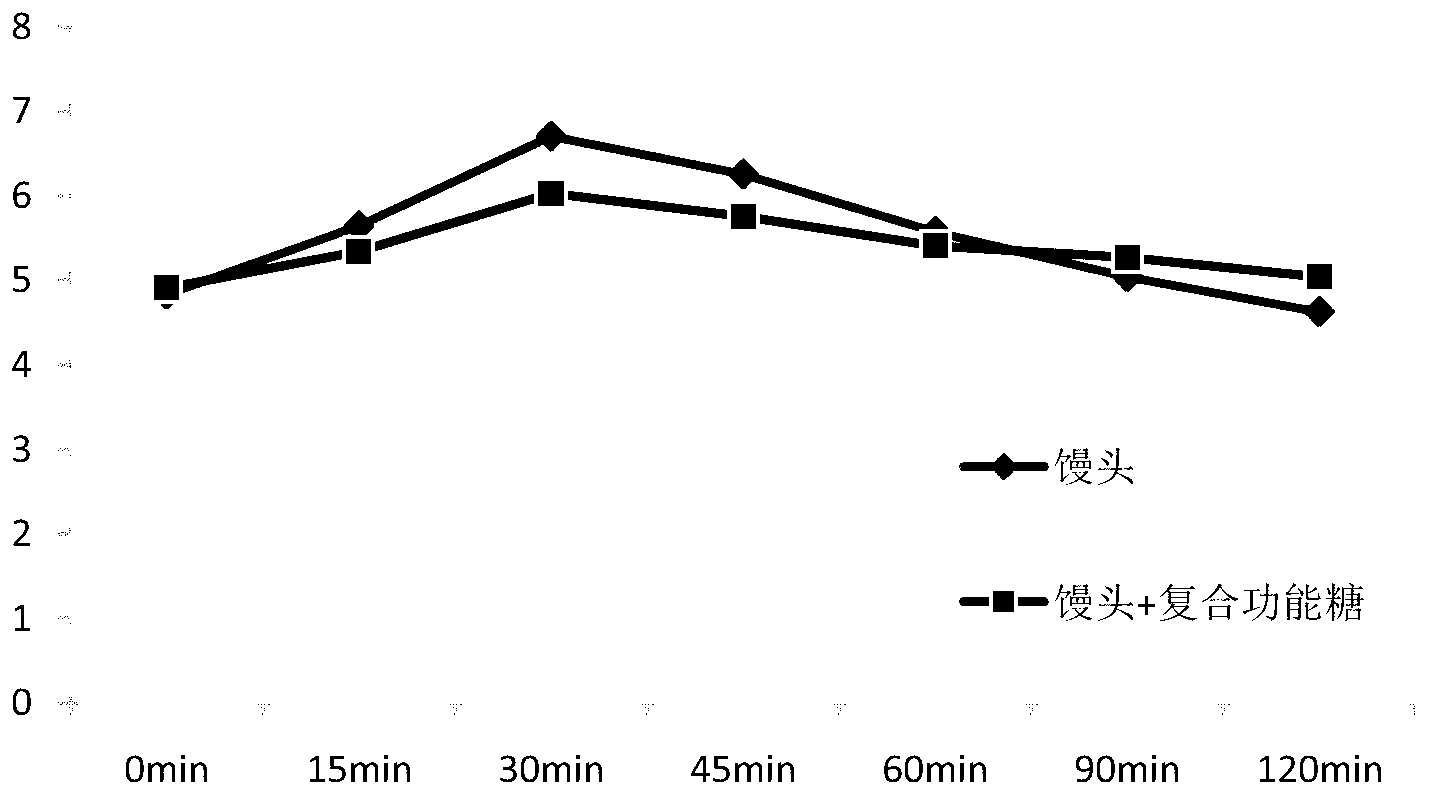 Compound functional sugar with function of reducing food glycemic indexes