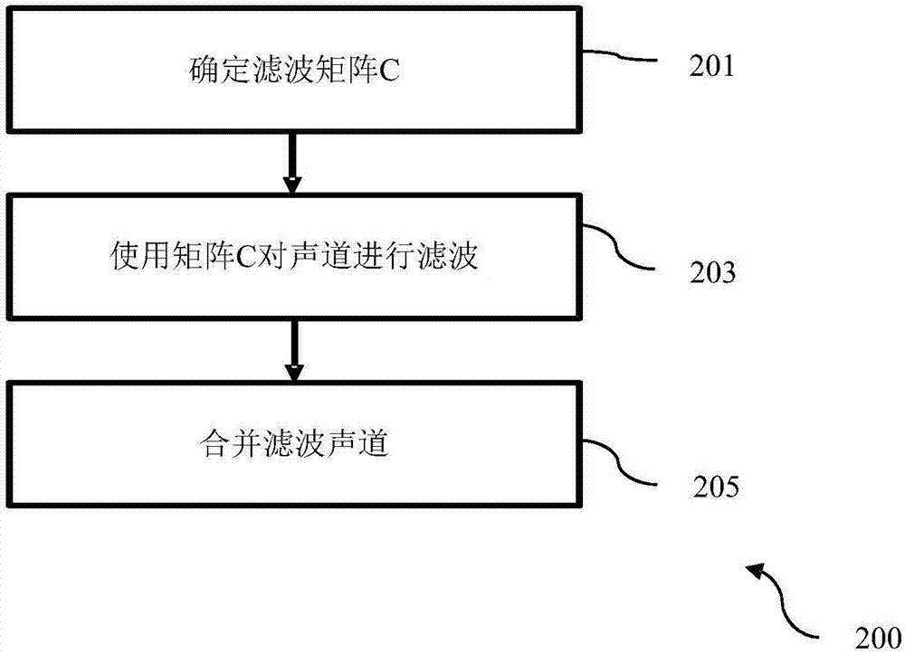 An audio signal processing apparatus and method for filtering an audio signal