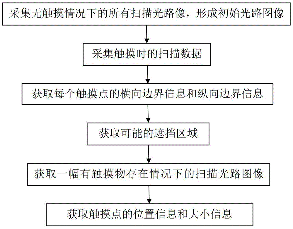 A touch recognition method and system for an infrared touch screen