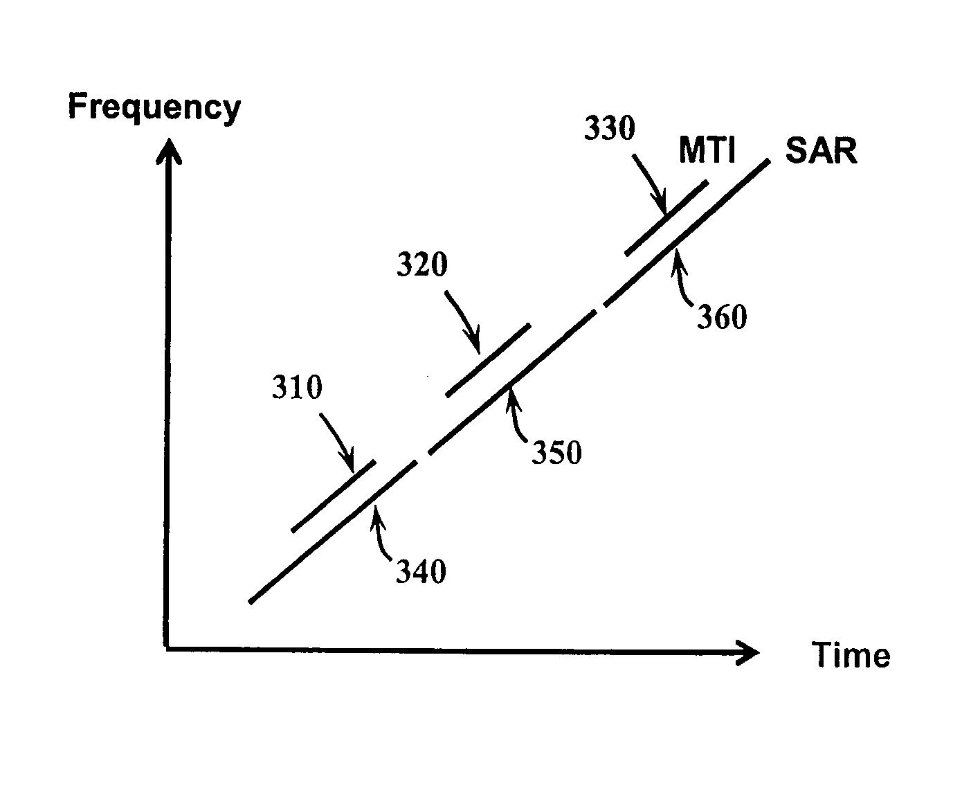 Method and apparatus for simultaneous synthetic aperture radar and moving target indication