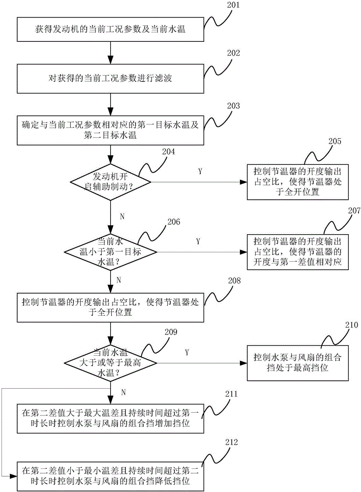 Control method, device and system for engine temperature