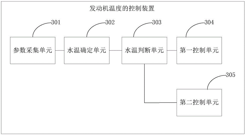 Control method, device and system for engine temperature