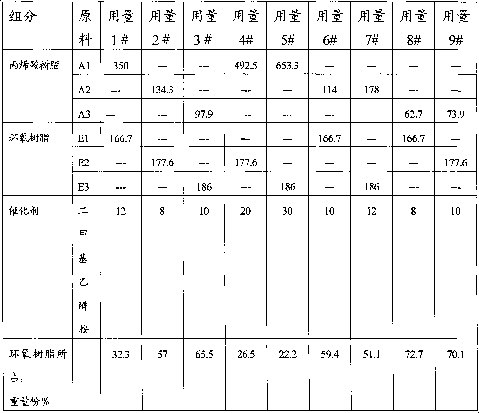 Water soluble acrylic acid epoxy resin and preparation method thereof