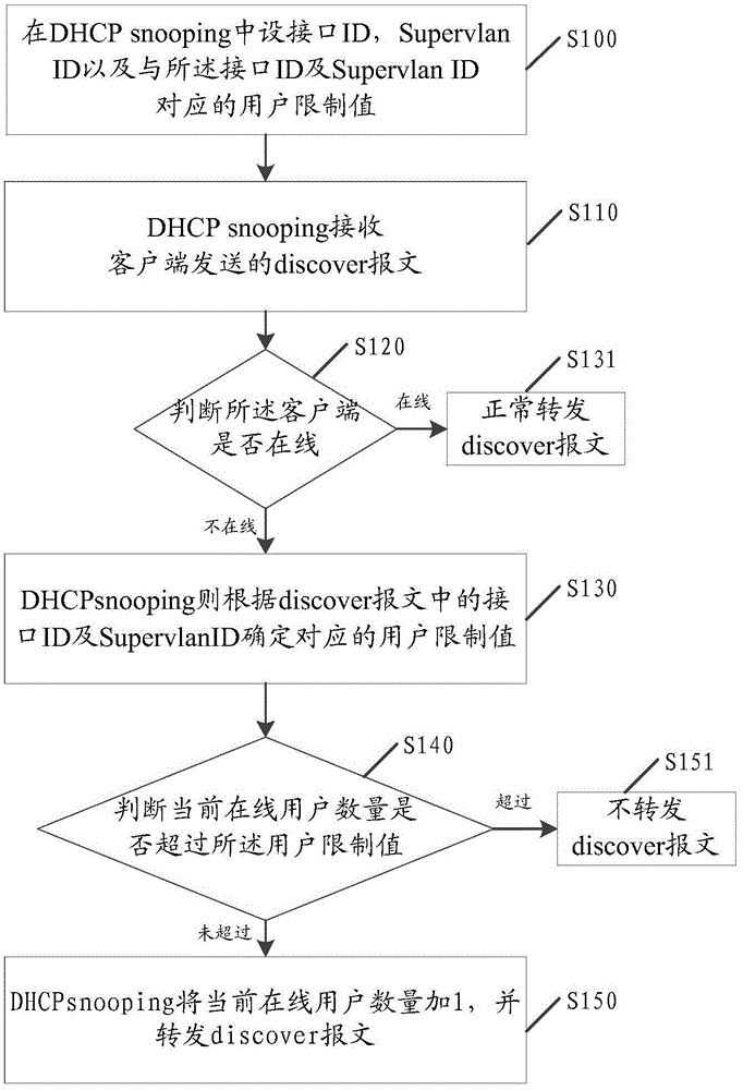 Method, device and system for preventing DHCP (Dynamic Host Configuration Protocol) attacks in flat network