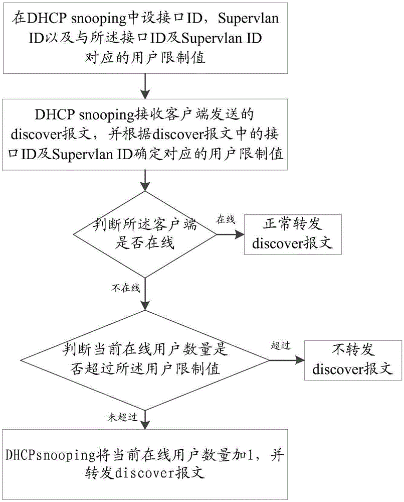 Method, device and system for preventing DHCP (Dynamic Host Configuration Protocol) attacks in flat network