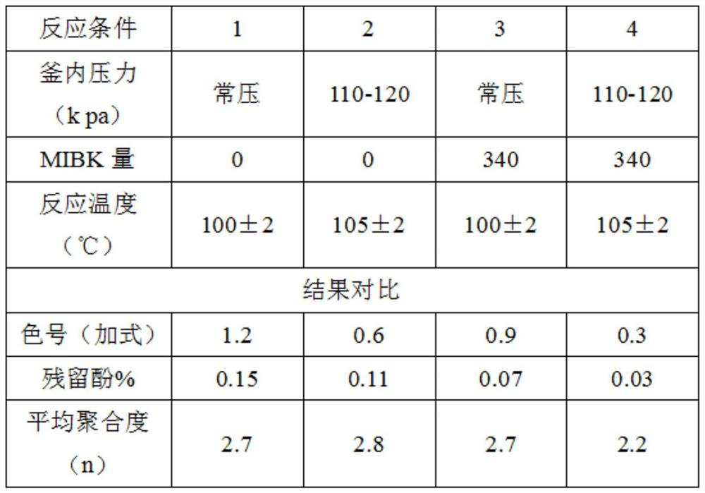 Synthetic process of phenolic resin