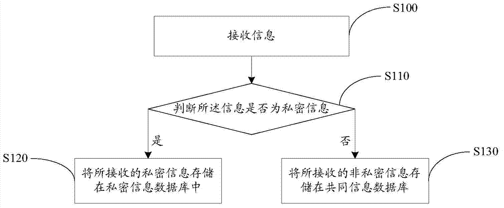 Information processing method and electronic equipment