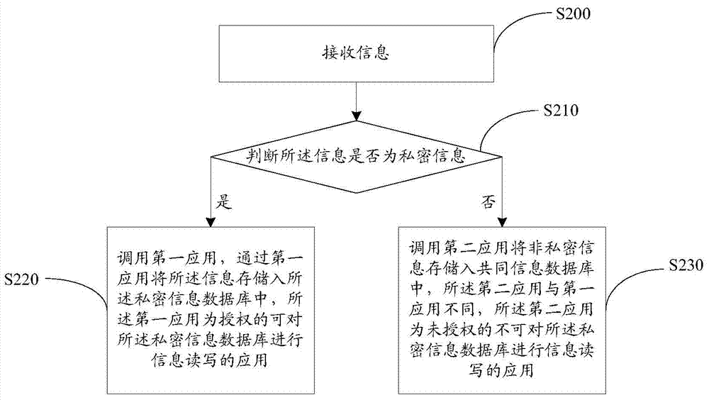 Information processing method and electronic equipment