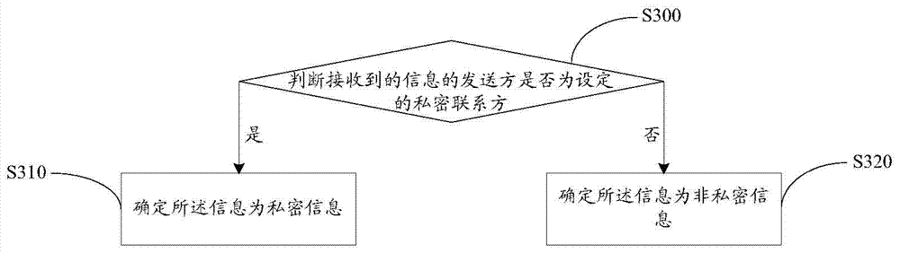 Information processing method and electronic equipment