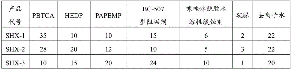 Corrosion and scale inhibitor used for acidic high temperature gas field water and preparation method and application thereof