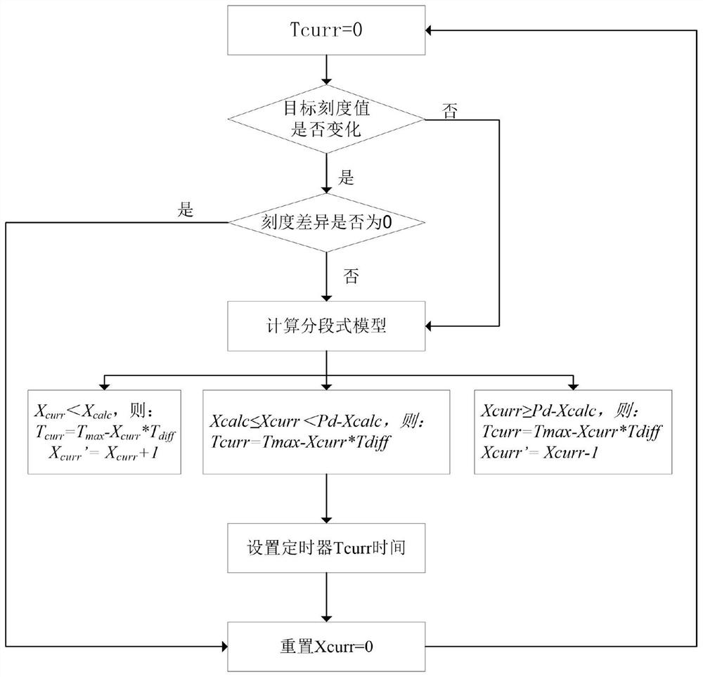 A segmented scale dynamic display method and device