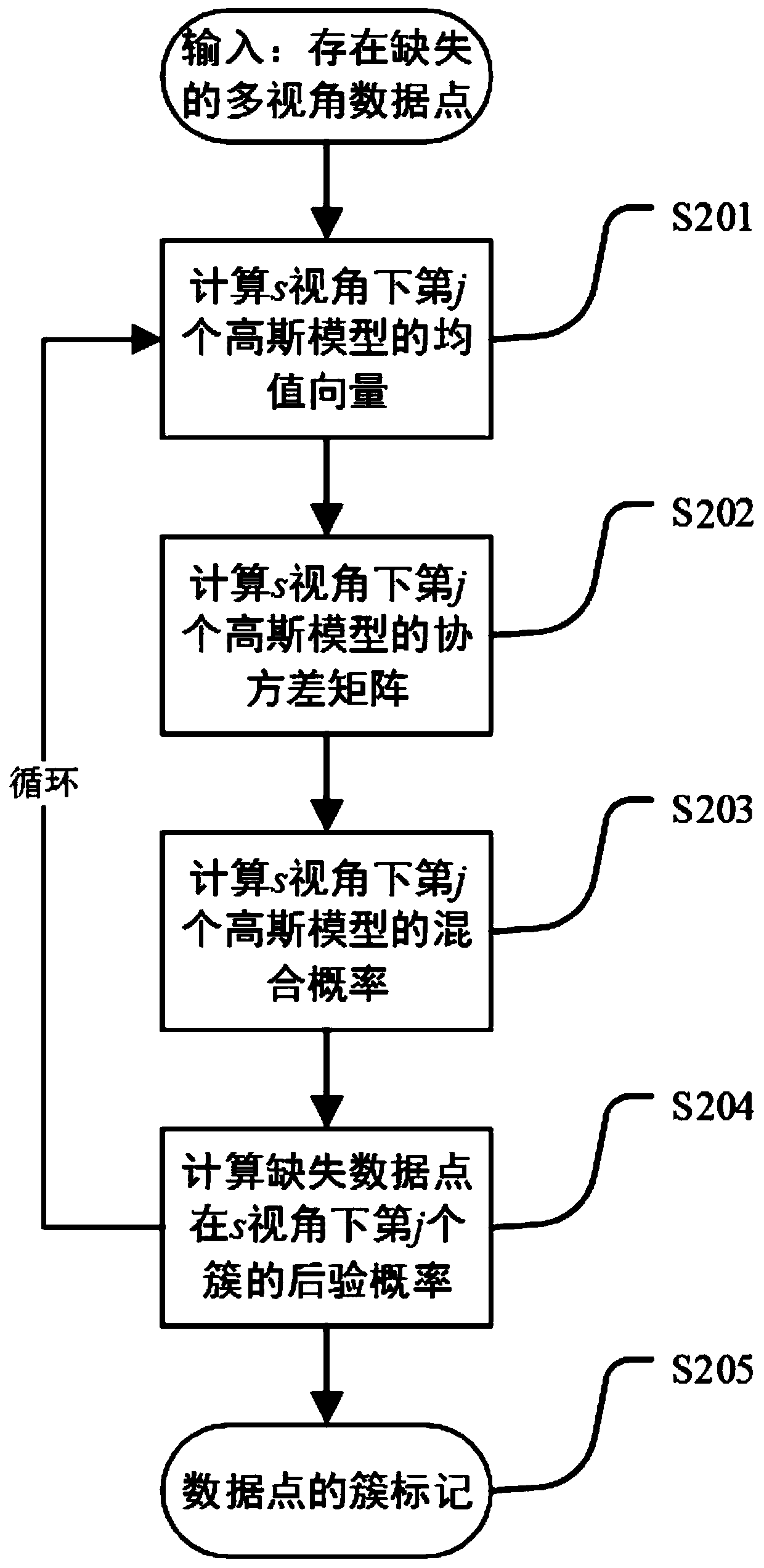 Multi-view data missing completion method for multi-manifold regularization non-negative matrix factorization