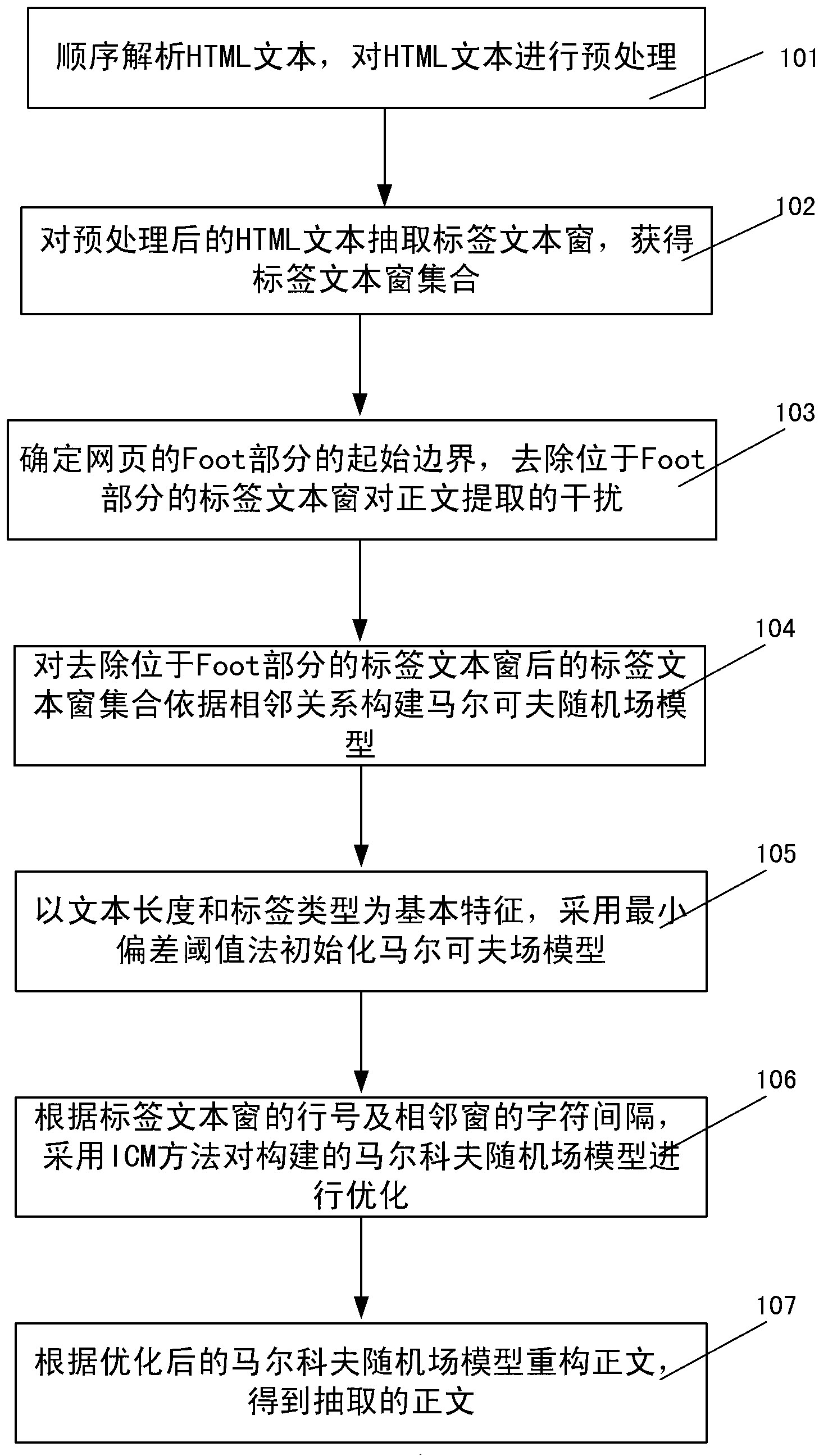 Webpage content extraction method based on Markov random field