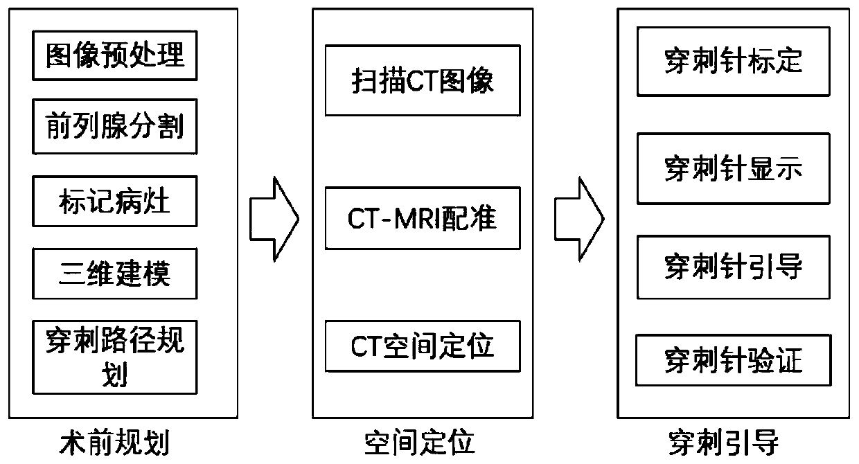 Interventional planning navigation system based on CT-MRI fusion and navigation method thereof