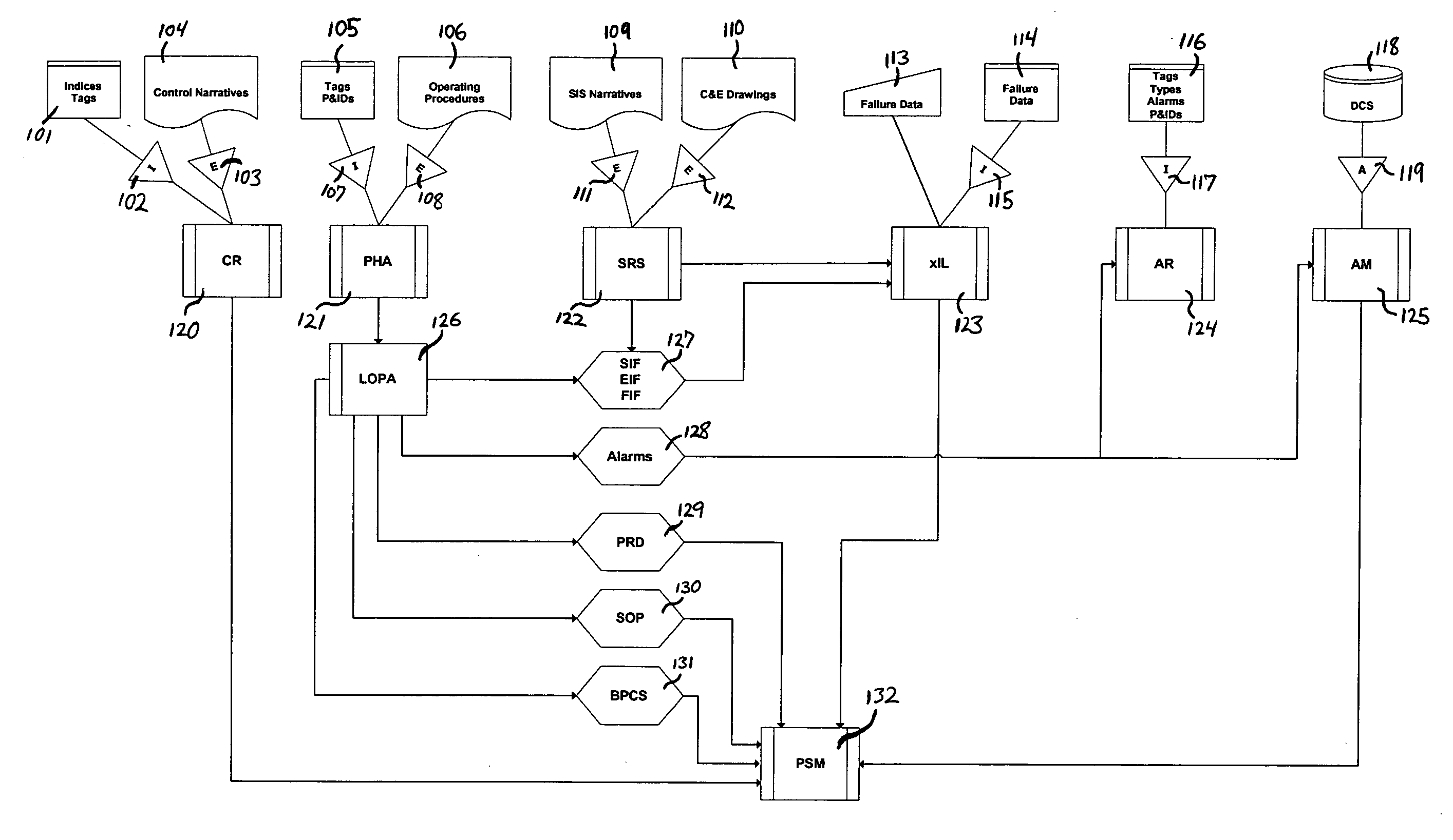 Automation safety life cycle