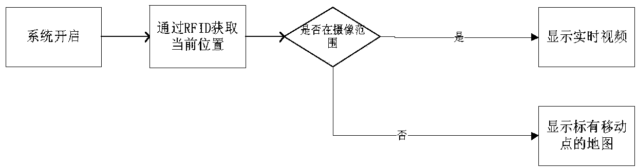 Video monitoring method fusing position tracking and video monitoring system fusing position tracking