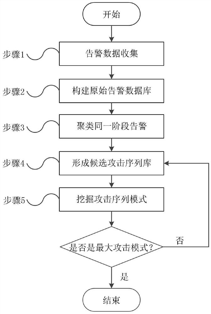 Industrial control situation awareness system and method based on machine learning