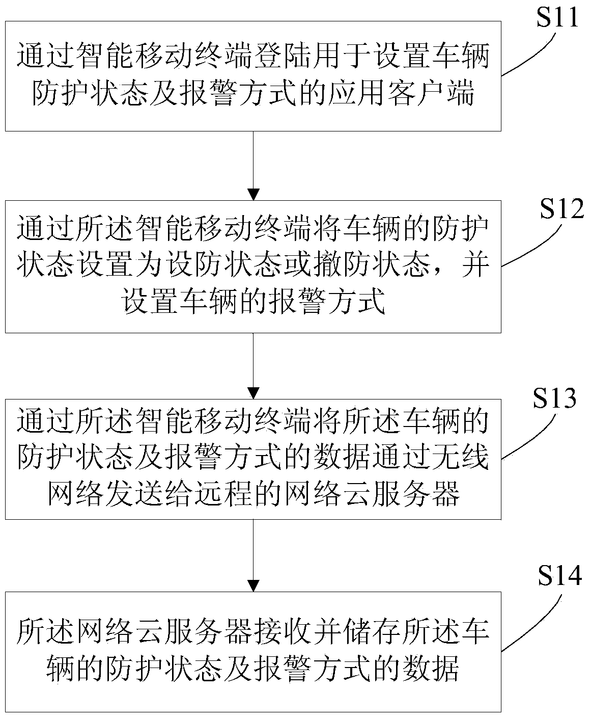 Cloud server-based vehicle anti-theft alarm method and cloud server-based vehicle anti-theft alarm system